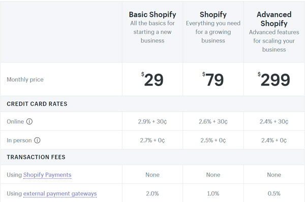 Biaya Shopify