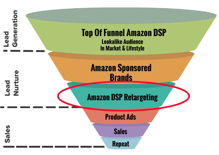 Embudo inferior de Amazon DSP