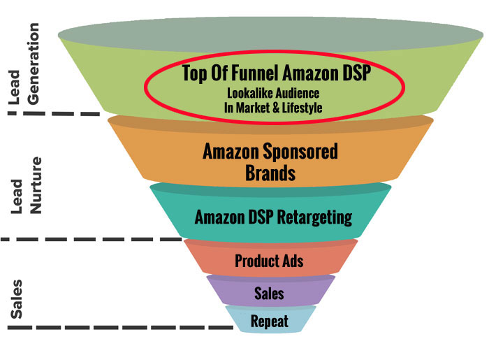 Parte superior del embudo de Amazon DSP