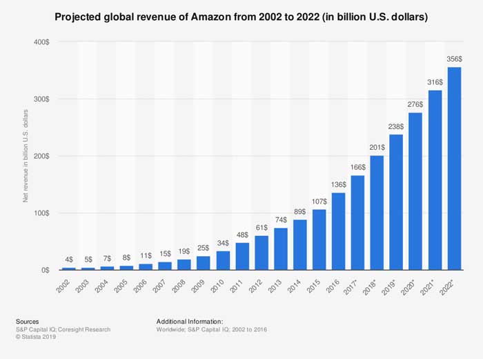 Entrate previste da Amazon