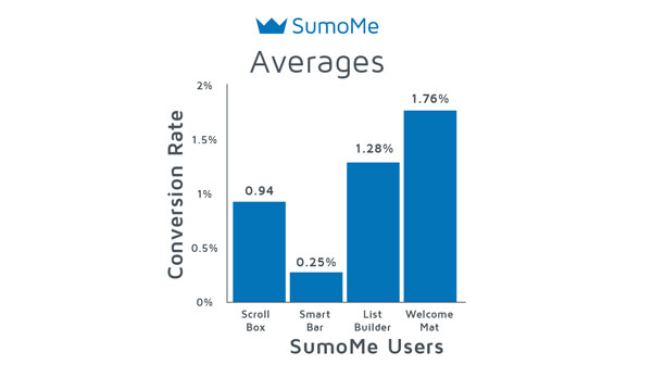 SumoMe 평균 전환율