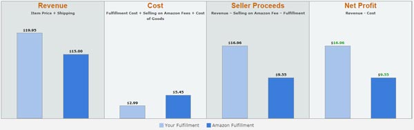 Tarifas de referencia de Amazon