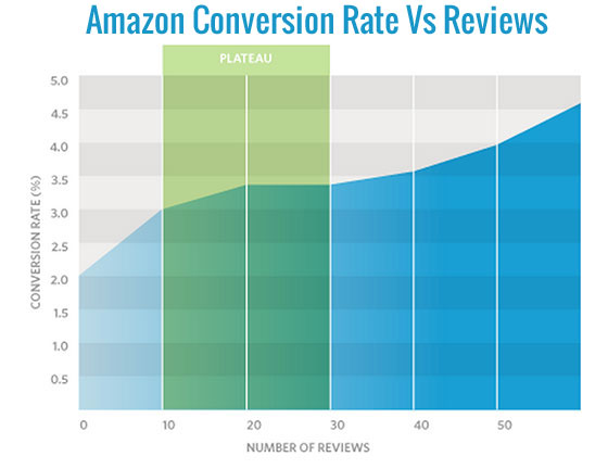 Reseñas de Amazon y tasa de conversión