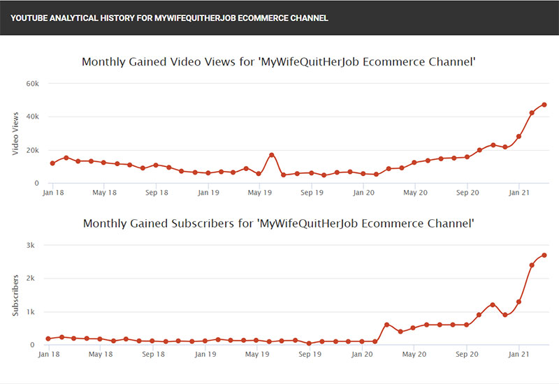 Estadísticas de You Tube