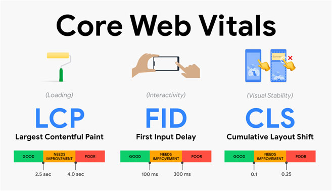 Google Core Web Vitals